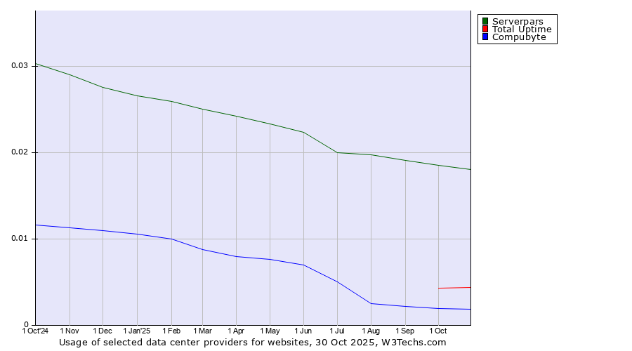Historical trends in the usage of Serverpars vs. Total Uptime vs. Compubyte