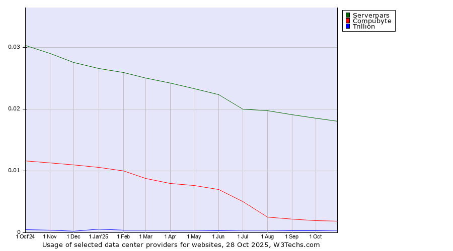 Historical trends in the usage of Serverpars vs. Compubyte vs. Trillion