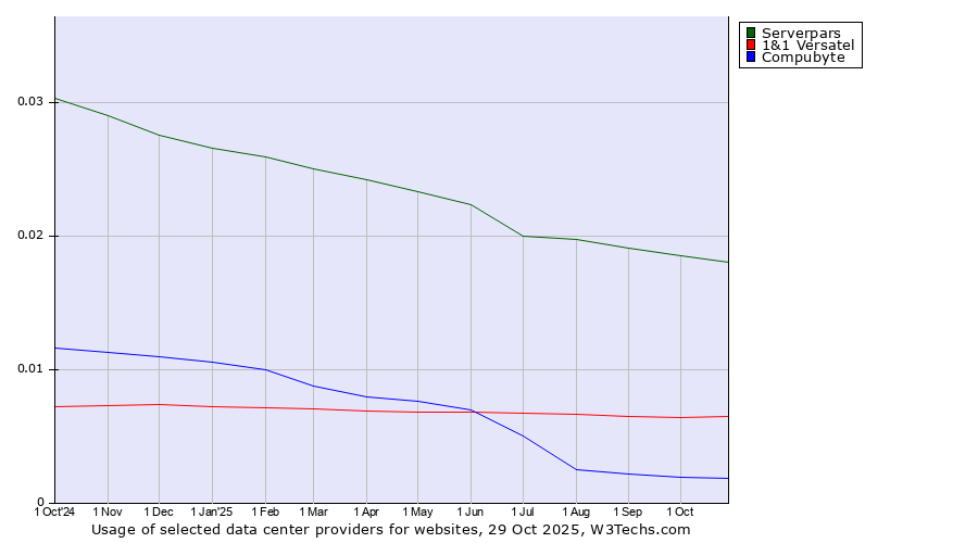 Historical trends in the usage of Serverpars vs. 1&1 Versatel vs. Compubyte