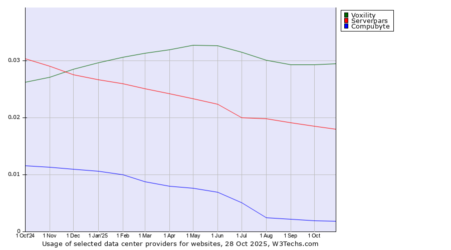 Historical trends in the usage of Voxility vs. Serverpars vs. Compubyte