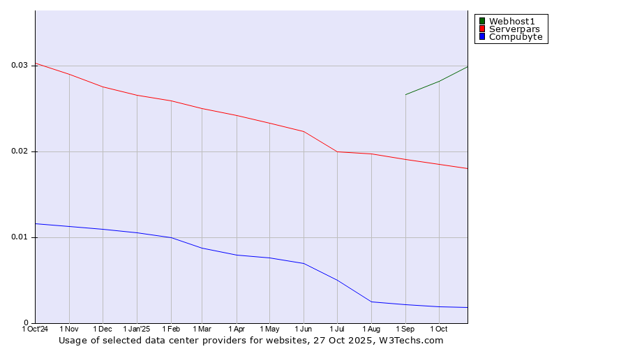 Historical trends in the usage of Webhost1 vs. Serverpars vs. Compubyte