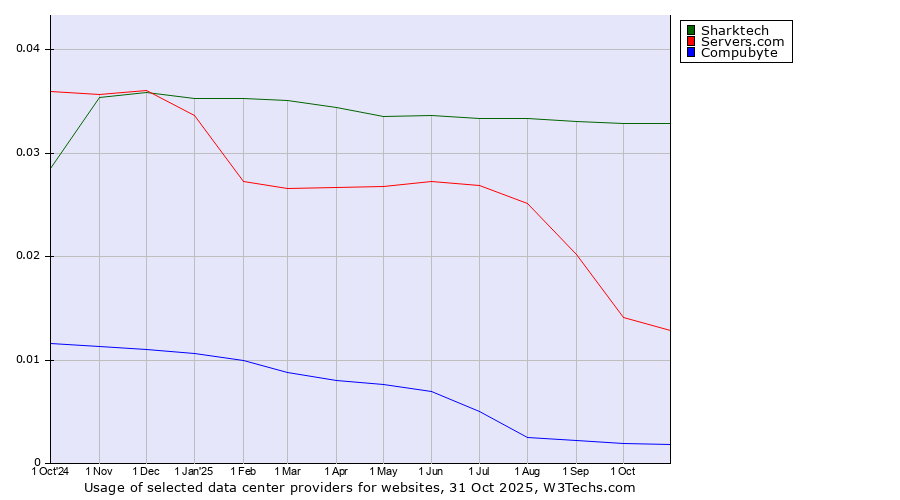 Historical trends in the usage of Sharktech vs. Servers.com vs. Compubyte