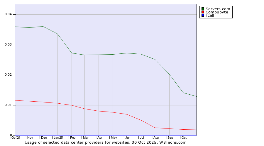 Historical trends in the usage of Servers.com vs. Compubyte vs. Tcell