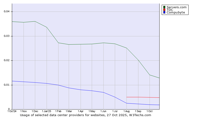 Historical trends in the usage of Servers.com vs. TDC vs. Compubyte