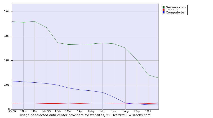 Historical trends in the usage of Servers.com vs. TransIP vs. Compubyte