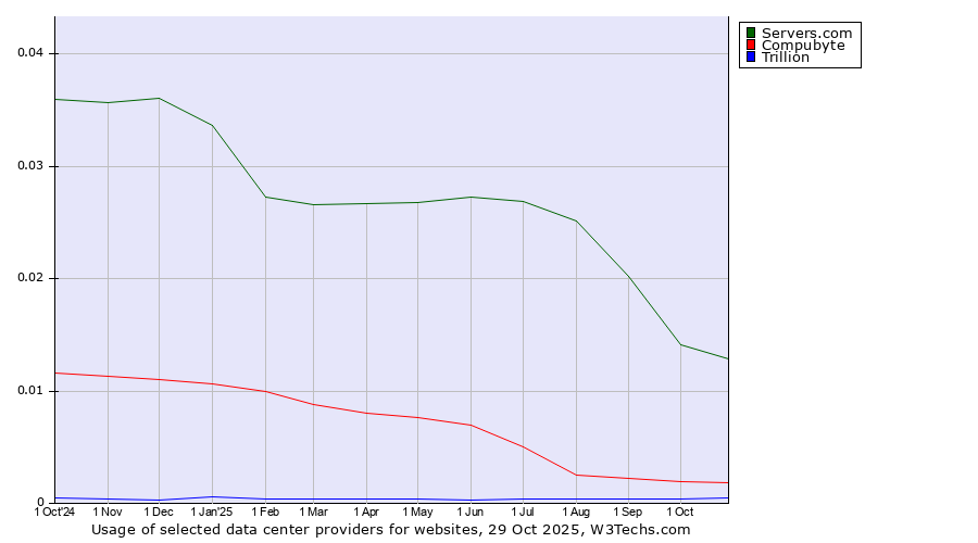 Historical trends in the usage of Servers.com vs. Compubyte vs. Trillion