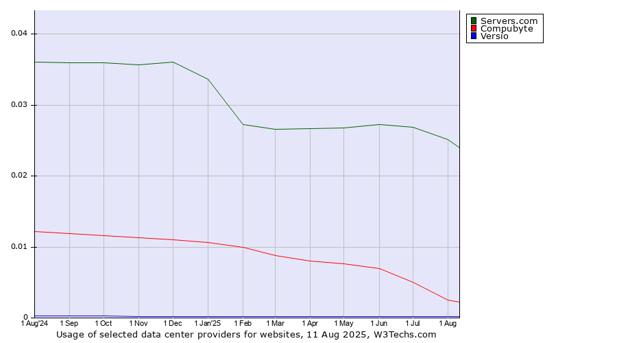 Historical trends in the usage of Servers.com vs. Compubyte vs. Versio