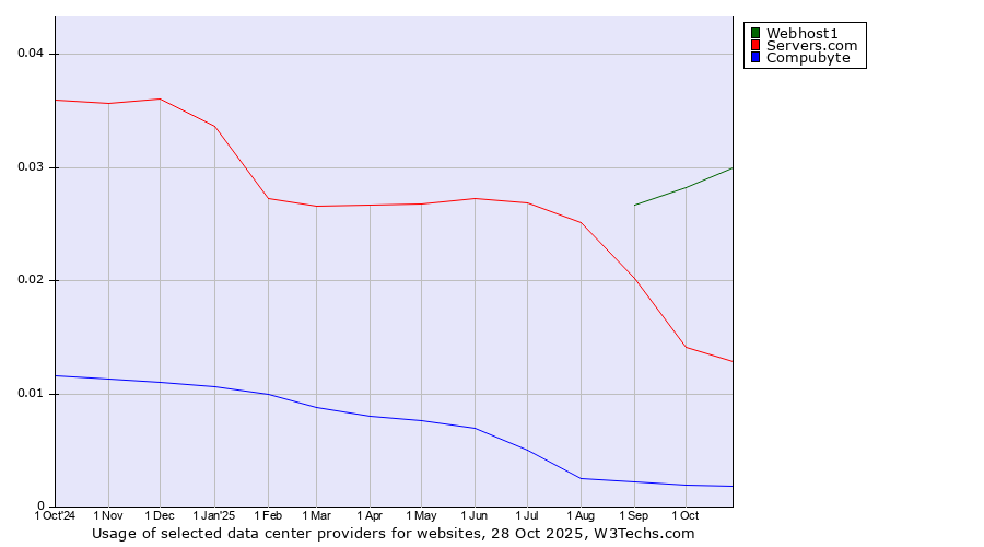 Historical trends in the usage of Webhost1 vs. Servers.com vs. Compubyte
