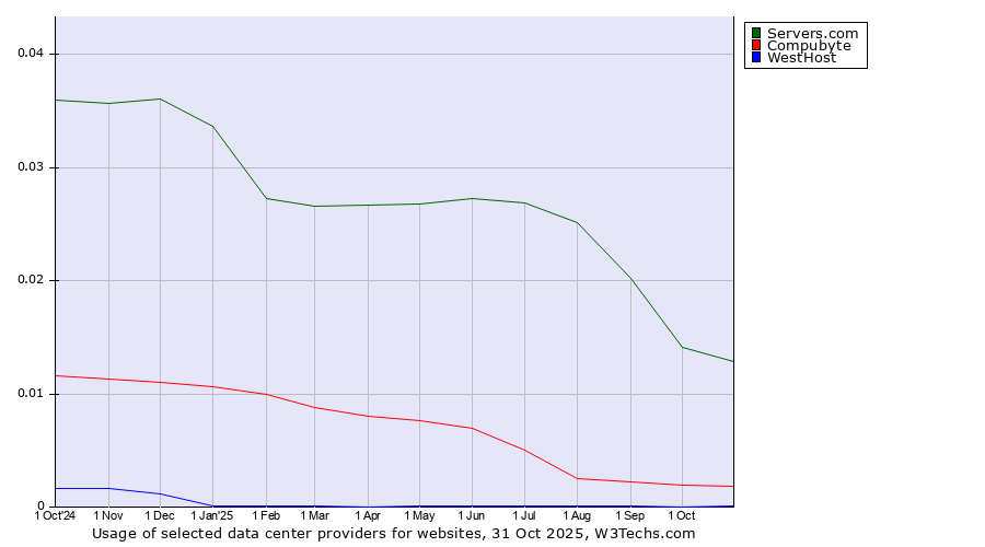 Historical trends in the usage of Servers.com vs. Compubyte vs. WestHost