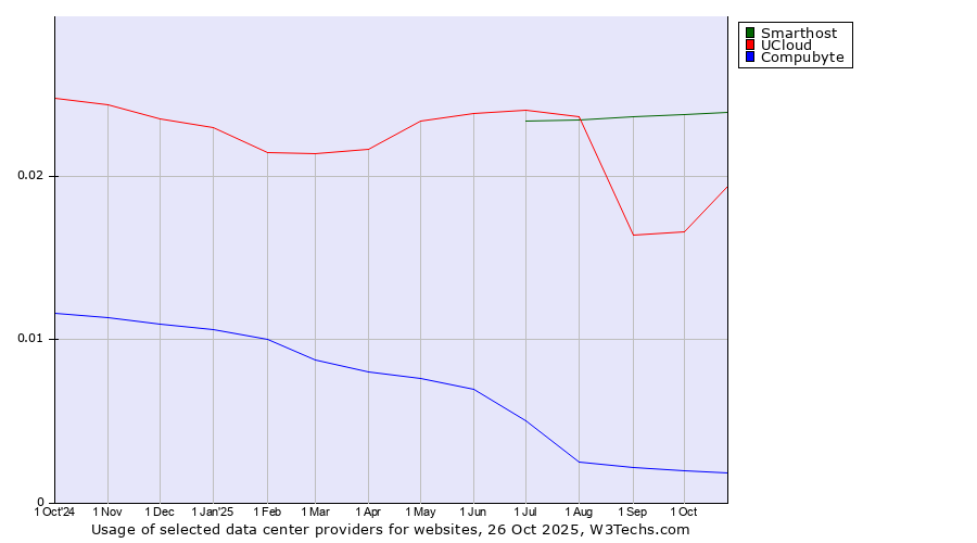 Historical trends in the usage of Smarthost vs. UCloud vs. Compubyte