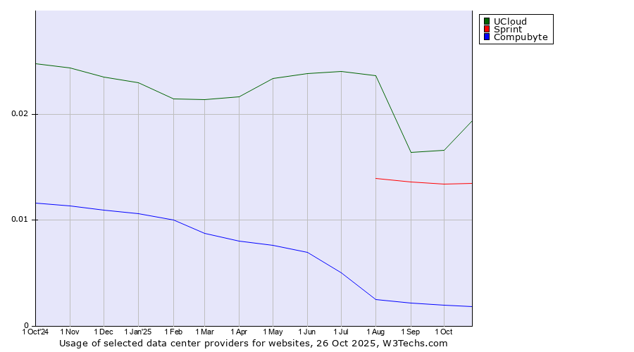 Historical trends in the usage of UCloud vs. Sprint vs. Compubyte