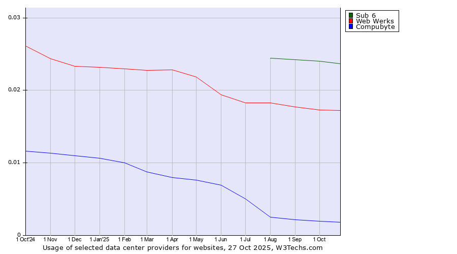 Historical trends in the usage of Sub 6 vs. Web Werks vs. Compubyte