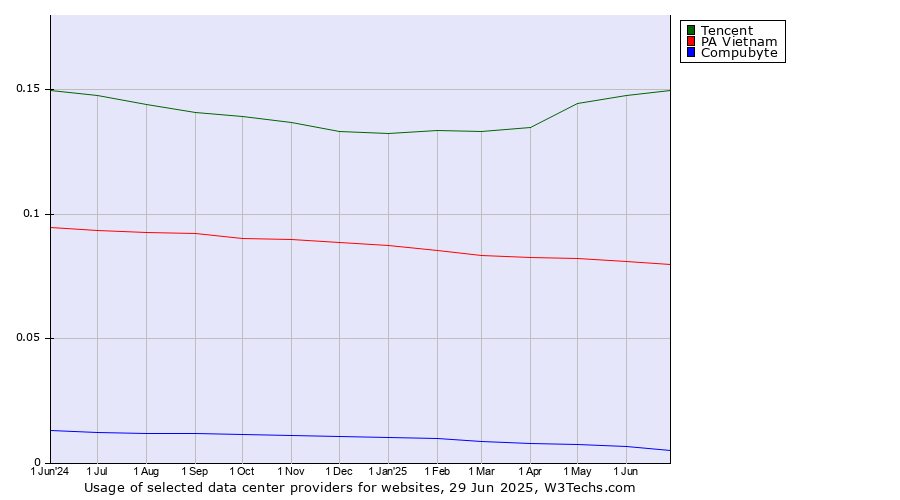 Historical trends in the usage of Tencent vs. PA Vietnam vs. Compubyte