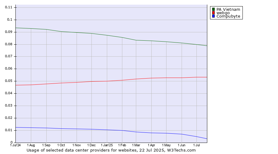 Historical trends in the usage of PA Vietnam vs. webgo vs. Compubyte