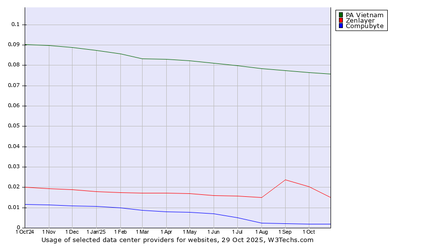 Historical trends in the usage of PA Vietnam vs. Zenlayer vs. Compubyte