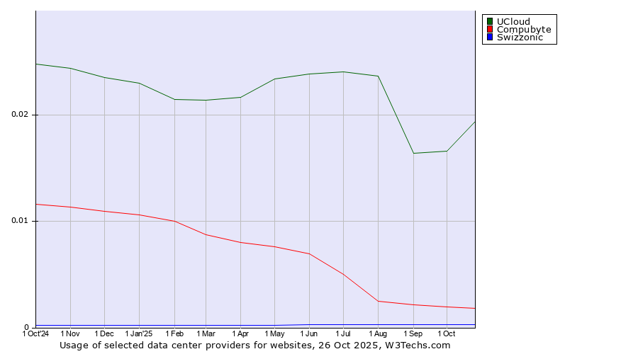 Historical trends in the usage of UCloud vs. Compubyte vs. Swizzonic