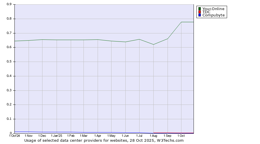 Historical trends in the usage of Your.Online vs. TDC vs. Compubyte