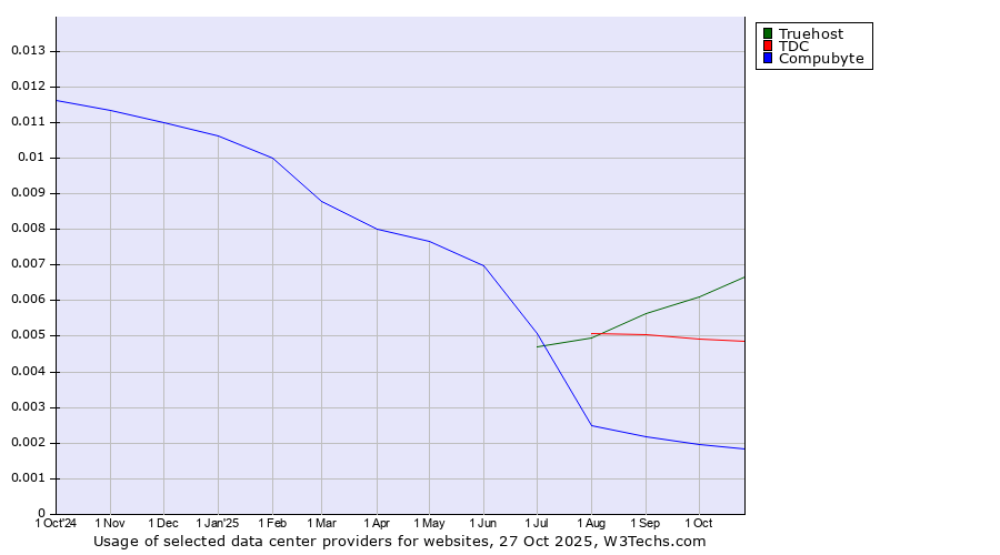 Historical trends in the usage of Truehost vs. TDC vs. Compubyte