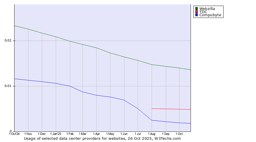 Historical trends in the usage of Webzilla vs. TDC vs. Compubyte
