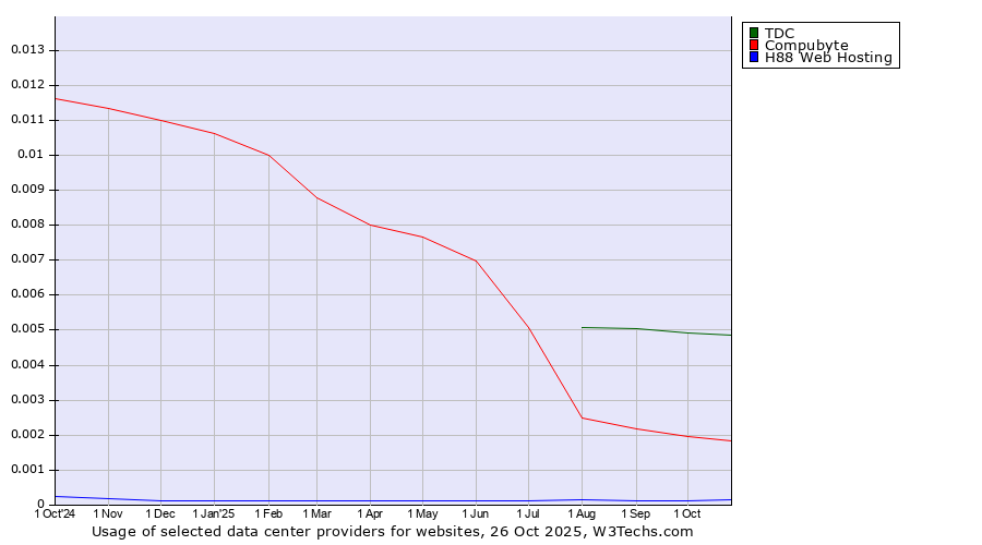 Historical trends in the usage of TDC vs. Compubyte vs. H88 Web Hosting