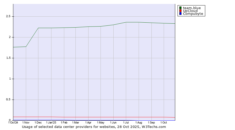 Historical trends in the usage of team.blue vs. UpCloud vs. Compubyte
