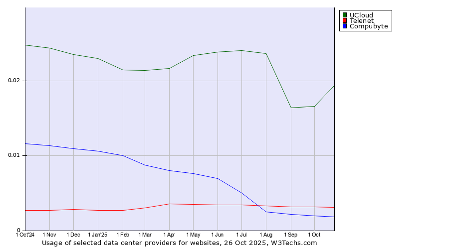 Historical trends in the usage of UCloud vs. Telenet vs. Compubyte