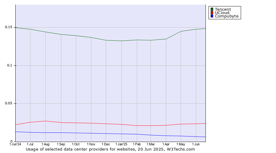 Historical trends in the usage of Tencent vs. UCloud vs. Compubyte