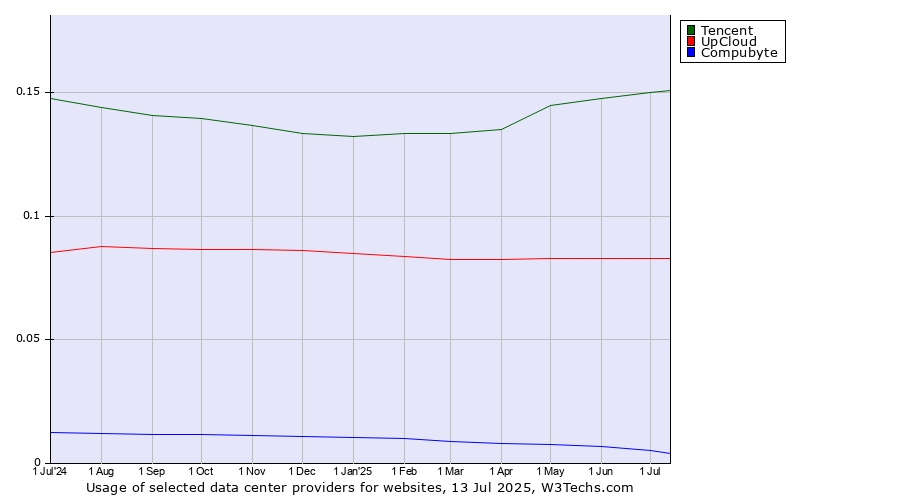 Historical trends in the usage of Tencent vs. UpCloud vs. Compubyte