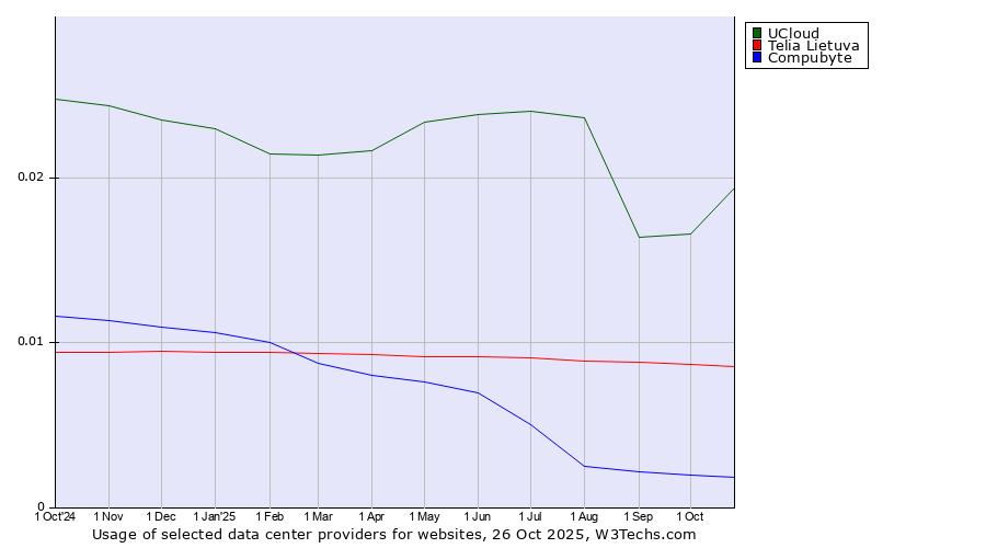 Historical trends in the usage of UCloud vs. Telia Lietuva vs. Compubyte