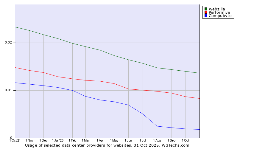 Historical trends in the usage of Webzilla vs. Performive vs. Compubyte