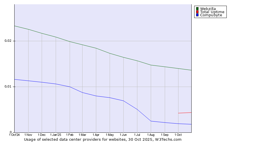 Historical trends in the usage of Webzilla vs. Total Uptime vs. Compubyte