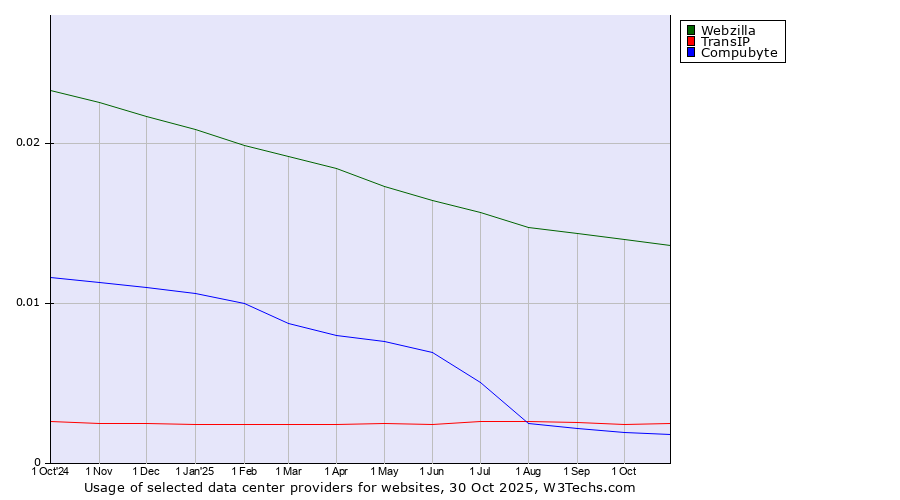 Historical trends in the usage of Webzilla vs. TransIP vs. Compubyte