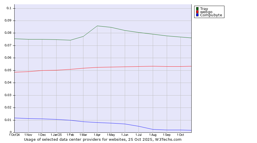 Historical trends in the usage of Tray vs. webgo vs. Compubyte