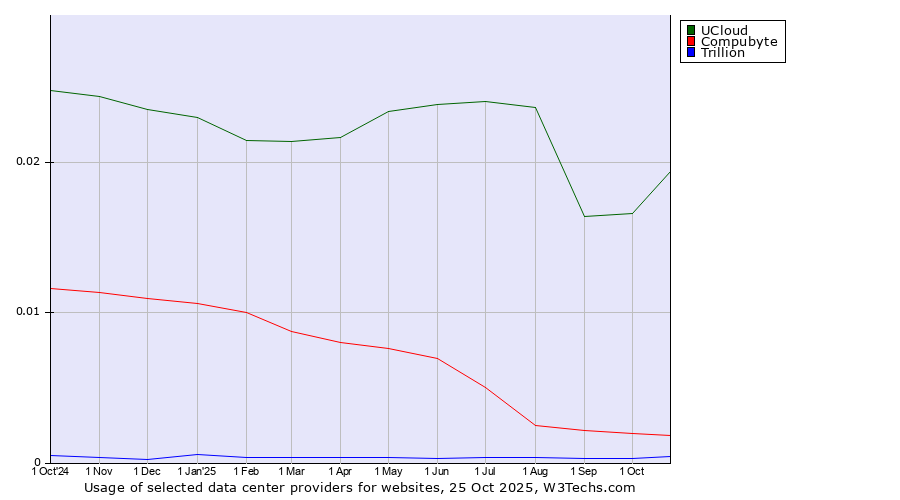 Historical trends in the usage of UCloud vs. Compubyte vs. Trillion