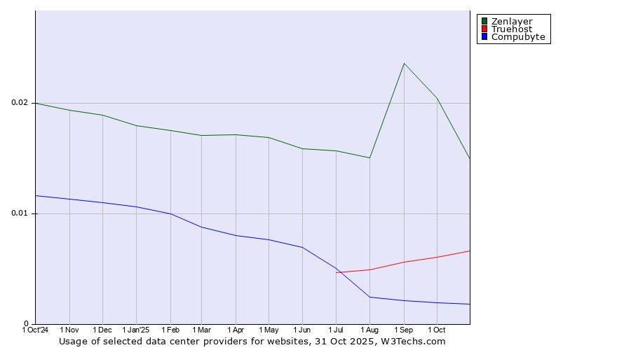 Historical trends in the usage of Zenlayer vs. Truehost vs. Compubyte