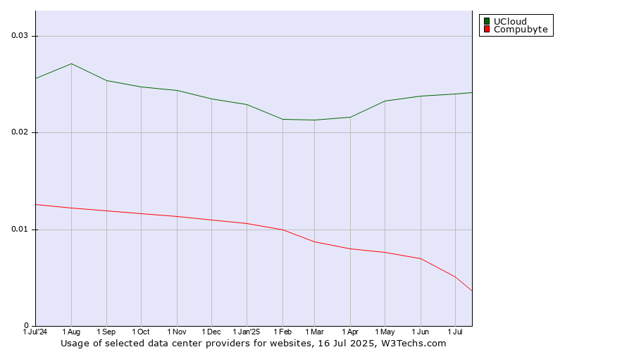 Historical trends in the usage of UCloud vs. Compubyte