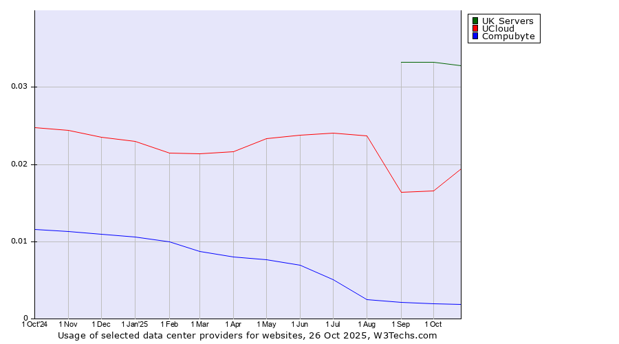 Historical trends in the usage of UK Servers vs. UCloud vs. Compubyte