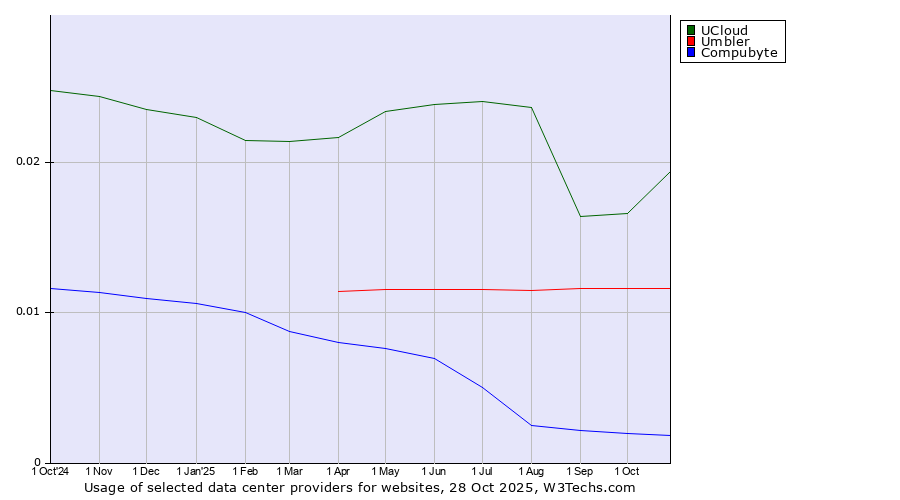 Historical trends in the usage of UCloud vs. Umbler vs. Compubyte