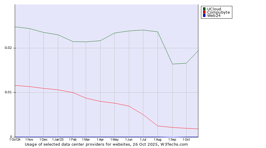 Historical trends in the usage of UCloud vs. Compubyte vs. Web24