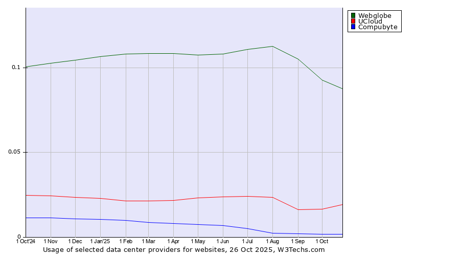 Historical trends in the usage of Webglobe vs. UCloud vs. Compubyte