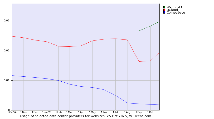 Historical trends in the usage of Webhost1 vs. UCloud vs. Compubyte