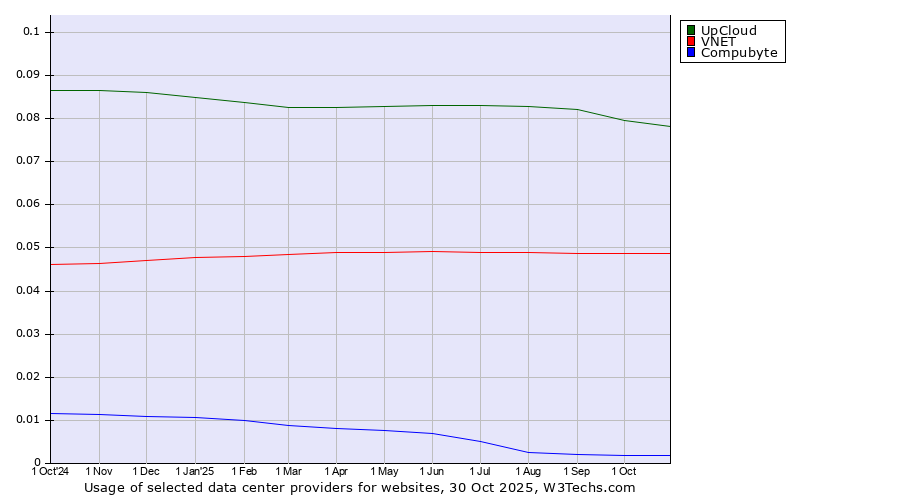 Historical trends in the usage of UpCloud vs. VNET vs. Compubyte