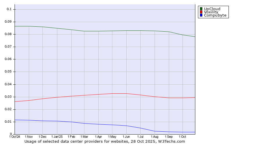 Historical trends in the usage of UpCloud vs. Voxility vs. Compubyte