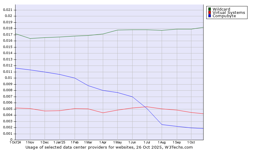 Historical trends in the usage of Wildcard vs. Virtual Systems vs. Compubyte