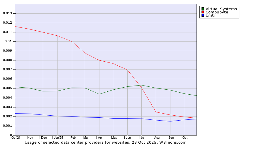 Historical trends in the usage of Virtual Systems vs. Compubyte vs. Uniti