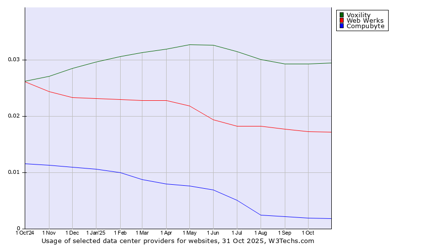 Historical trends in the usage of Voxility vs. Web Werks vs. Compubyte