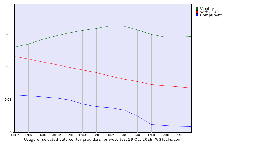 Historical trends in the usage of Voxility vs. Webzilla vs. Compubyte