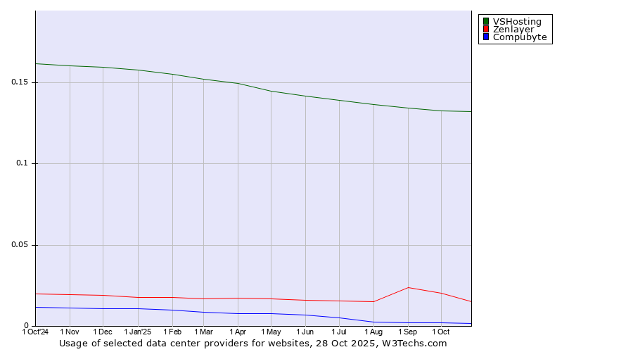 Historical trends in the usage of VSHosting vs. Zenlayer vs. Compubyte
