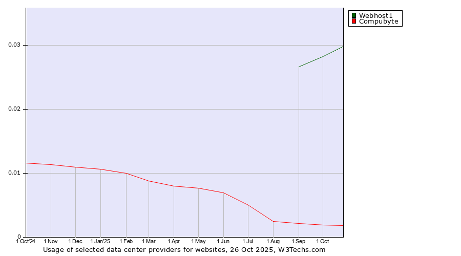 Historical trends in the usage of Webhost1 vs. Compubyte