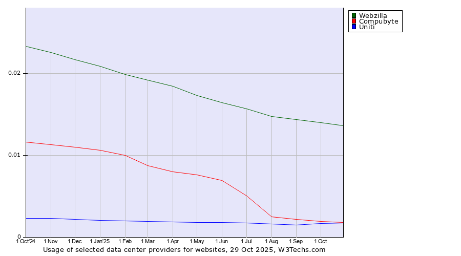 Historical trends in the usage of Webzilla vs. Compubyte vs. Uniti